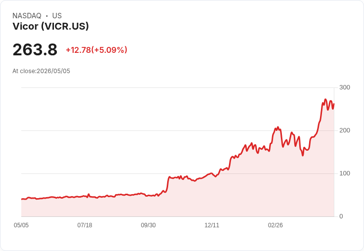 【22:28 即時新聞】Vicor (VICR) 漲+5.09％