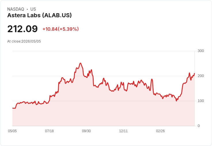 【21:38 即時新聞】Astera Labs (ALAB) 漲+5％