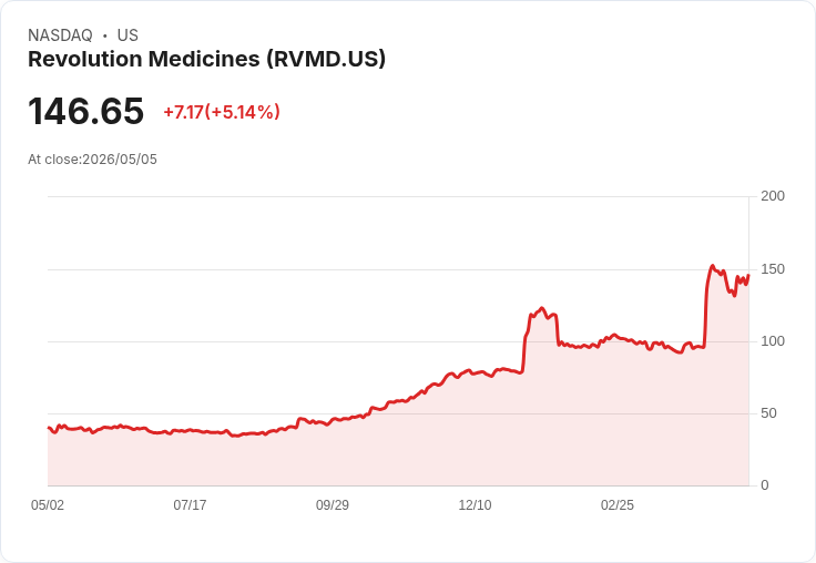 【00:34 即時新聞】Revolution Medicines (RVMD) 漲+5.14％