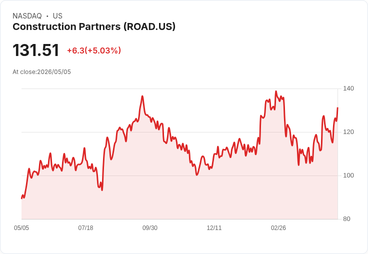 【23:49 即時新聞】Construction Partners (ROAD) 漲+5.03％