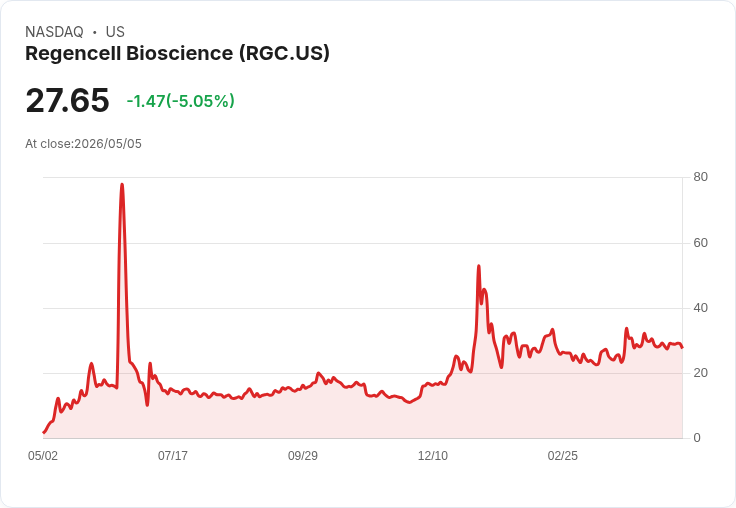 【02:45 即時新聞】Regencell Bioscience (RGC) 跌-5.05%