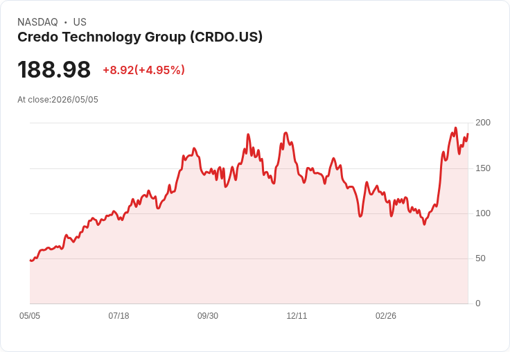 【21:38 即時新聞】Credo Technology Group (CRDO) 漲+5.02％