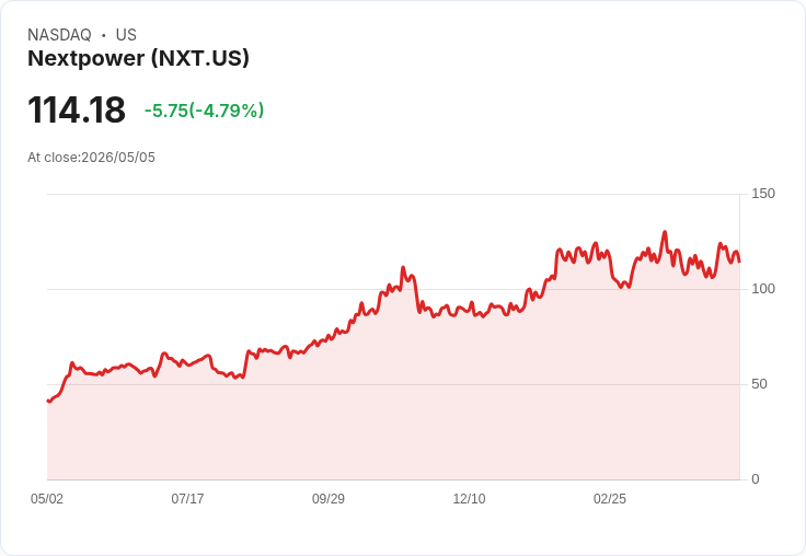 【00:08 即時新聞】Nextpower (NXT) 跌-5.07％