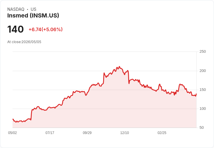 【00:01 即時新聞】Insmed (INSM) 漲+5.01％