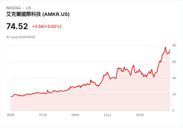 【21:39 即時新聞】Amkor Technology (AMKR) 漲+5.02％