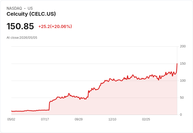 【00:45 即時新聞】Celcuity (CELC) 漲+20.06%