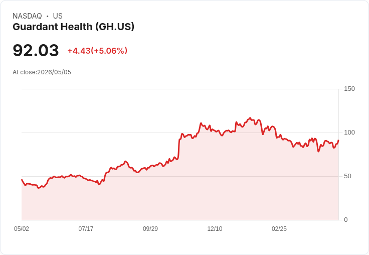 【03:06 即時新聞】Guardant Health (GH) 漲+5.02％