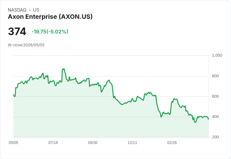 【23:24 即時新聞】Axon Enterprise (AXON) 跌-5.01％