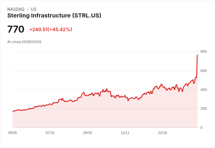 【21:34 即時新聞】Sterling Infrastructure (STRL) 漲+45.23％