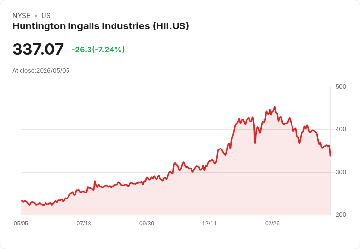 【21:30 即時新聞】Huntington Ingalls Industries (HII) 跌-7.24％