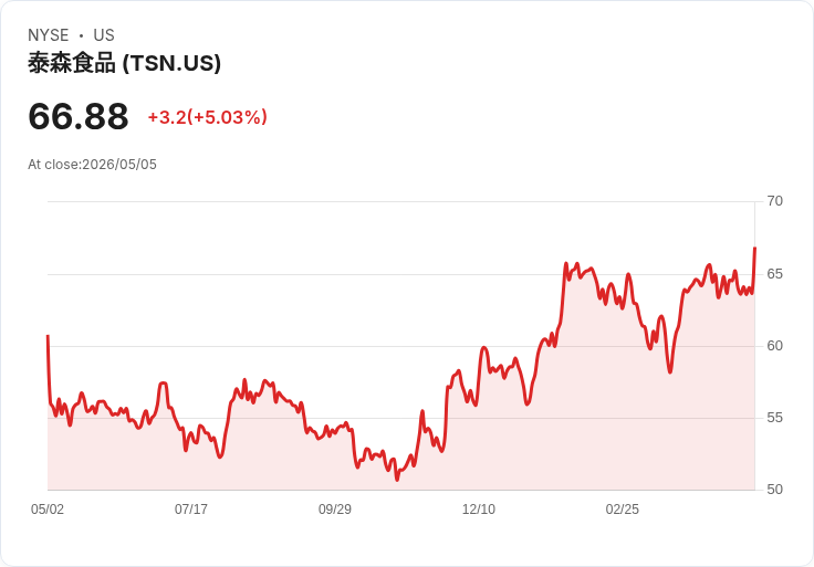 【03:12 即時新聞】Tyson Foods (TSN) 漲+5.03%