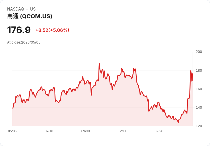 【22:17 即時新聞】QUALCOMM (QCOM) 漲+5.05%