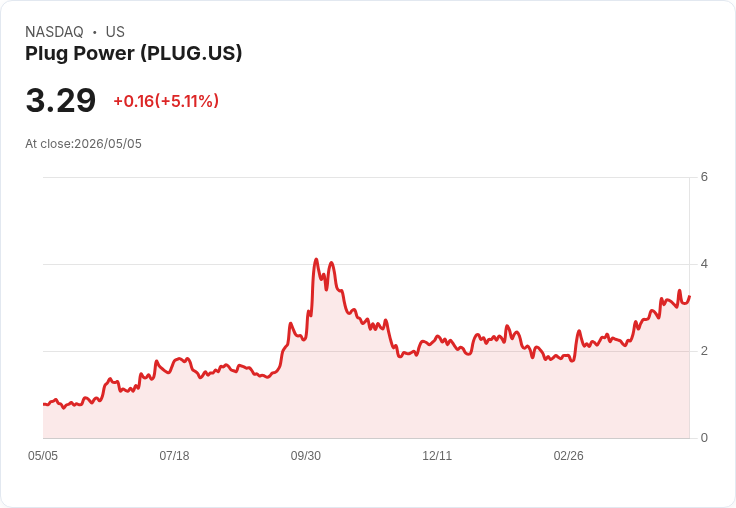 【22:18 即時新聞】Plug Power (PLUG) 漲+5.11％