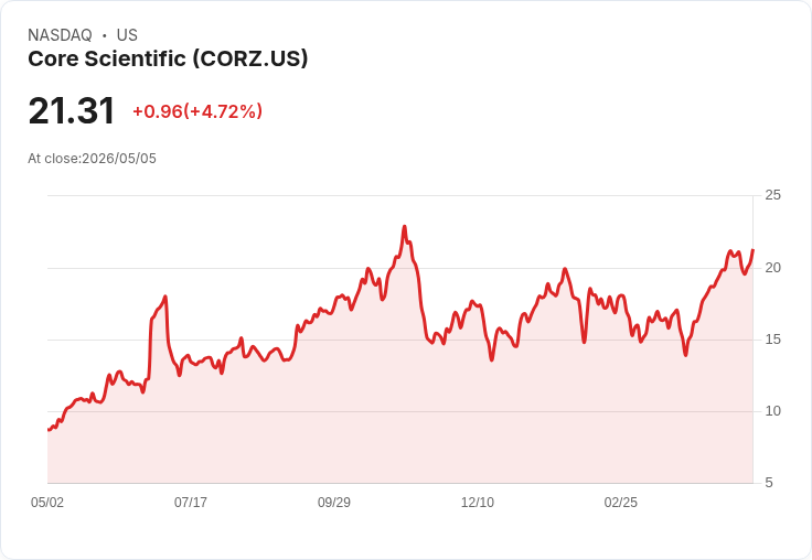 【02:53 即時新聞】Core Scientific (CORZ) 漲+5.01％