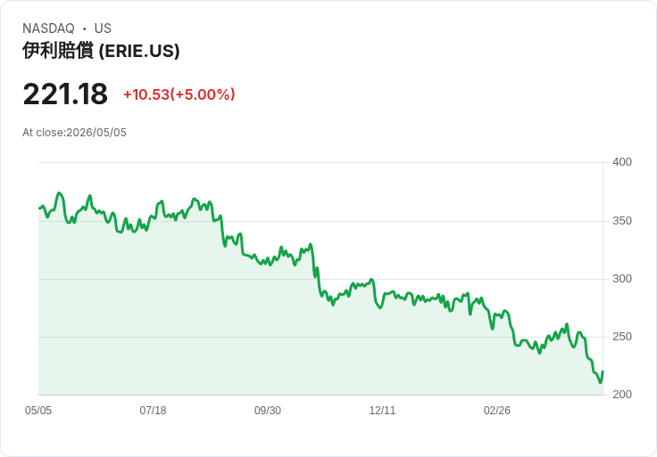 【23:12 即時新聞】Erie Indemnity (ERIE) 漲+5%