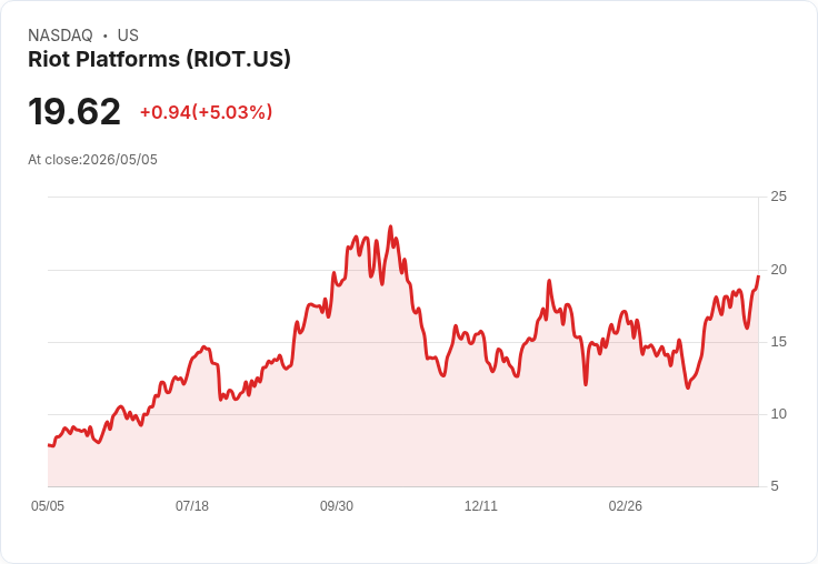 【21:36 即時新聞】Riot Platforms (RIOT) 漲+5.03％