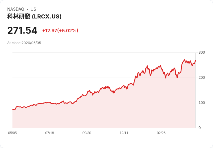 【21:38 即時新聞】Lam Research (LRCX) 漲+5%