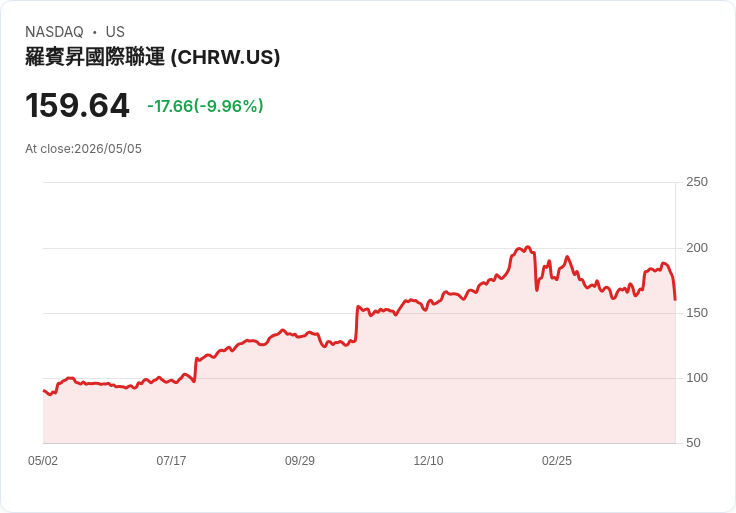 【03:39 即時新聞】C.H. Robinson Worldwide (CHRW) 跌-10.01％