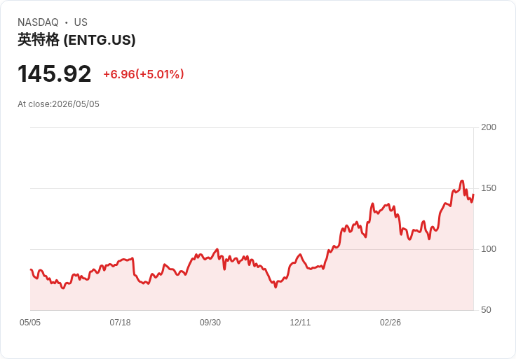 【23:10 即時新聞】Entegris (ENTG) 漲+5.02％