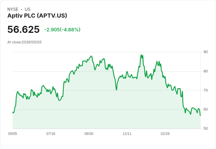 【21:32 即時新聞】Aptiv PLC (APTV) 跌-5.09％