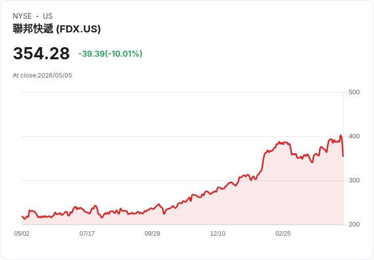 【00:09 即時新聞】FedEx (FDX) 跌-10％