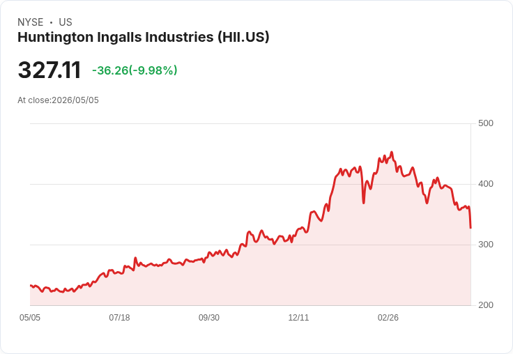 【21:36 即時新聞】Huntington Ingalls Industries (HII) 跌-10.05％