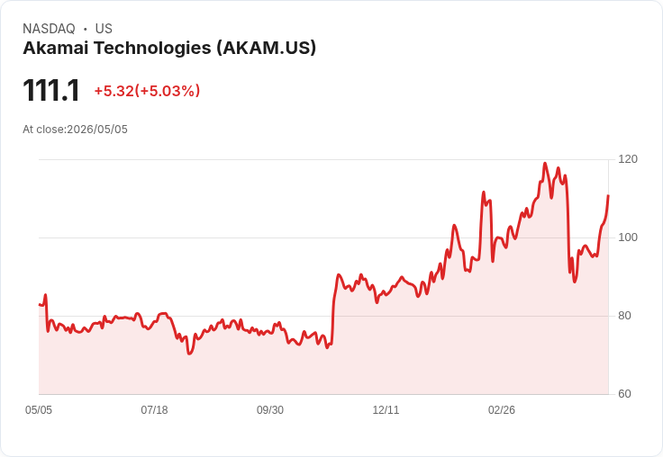 【21:36 即時新聞】Akamai Technologies (AKAM) 漲+5.03%