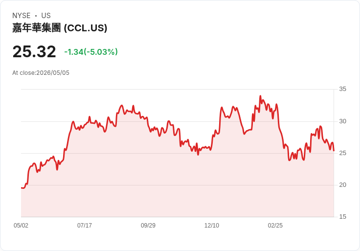 【03:02 即時新聞】Carnival (CCL) 跌-5.03%