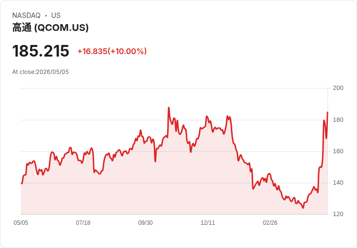 【23:32 即時新聞】QUALCOMM (QCOM) 漲+10％