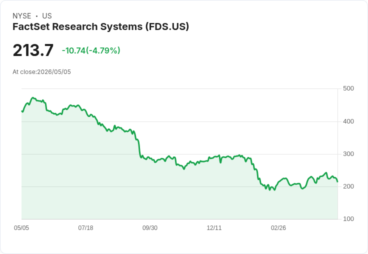 【23:30 即時新聞】FactSet Research Systems (FDS) 跌-5.01％