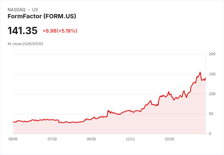 【21:42 即時新聞】FormFactor (FORM) 漲+5.05%