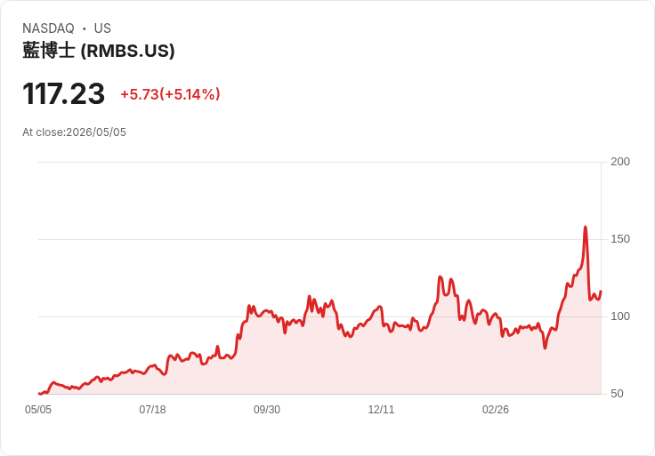 【22:02 即時新聞】Rambus (RMBS) 漲+5.05%