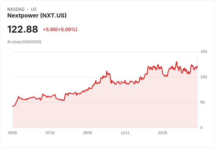 【22:18 即時新聞】Nextpower (NXT) 漲+5.08％