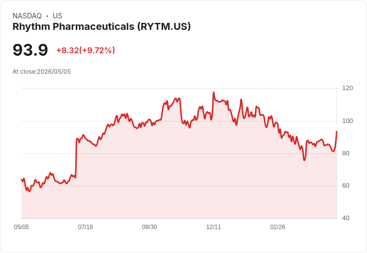 【21:30 即時新聞】Rhythm Pharmaceuticals (RYTM) 漲+8.61％