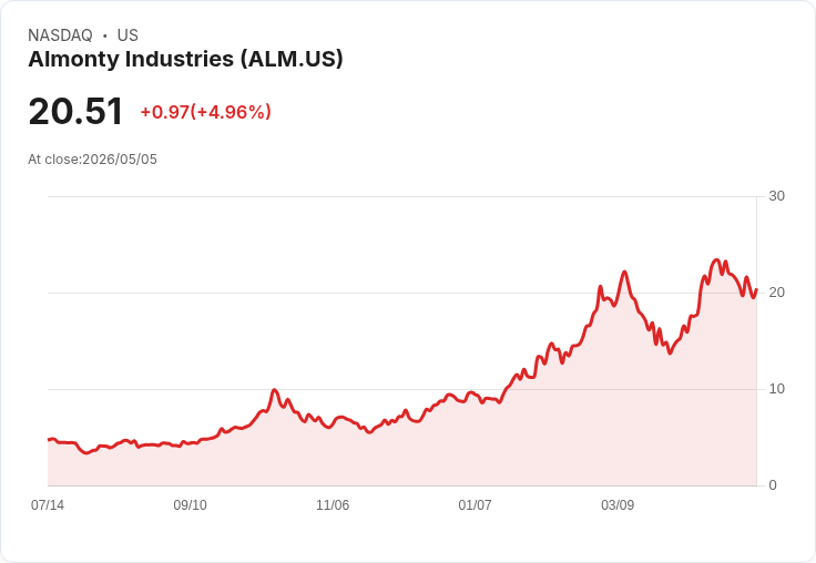 【23:21 即時新聞】Almonty Industries (ALM) 漲+5.07%