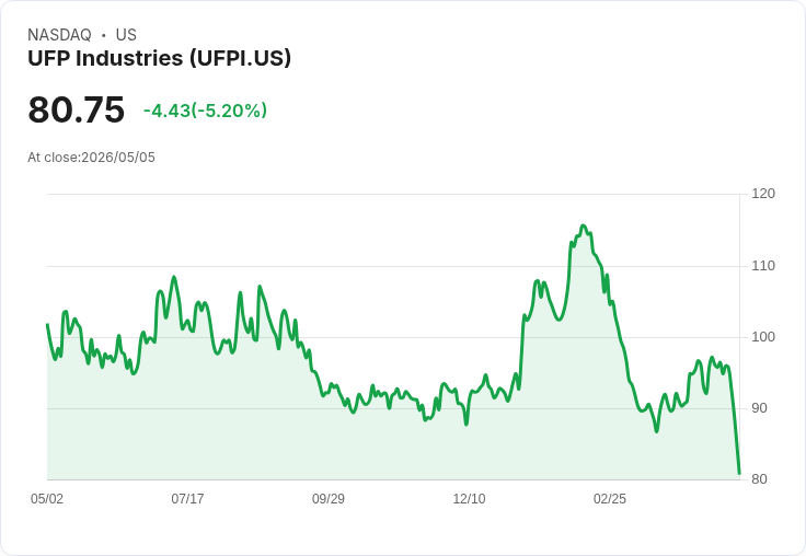 【00:55 即時新聞】UFP Industries (UFPI) 跌-5.25％