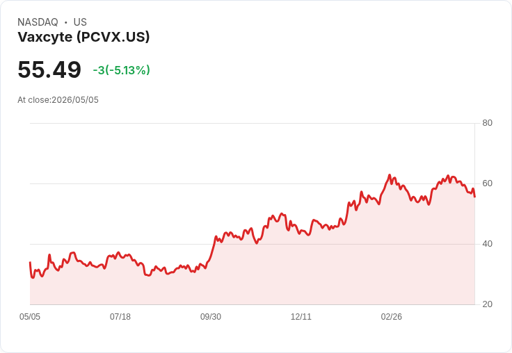 【22:13 即時新聞】Vaxcyte (PCVX) 跌-5.09％