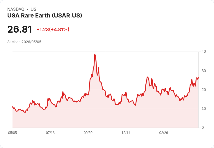 【22:44 即時新聞】USA Rare Earth (USAR) 漲+5％