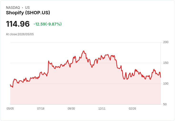 【21:32 即時新聞】Shopify (SHOP) 跌-10%