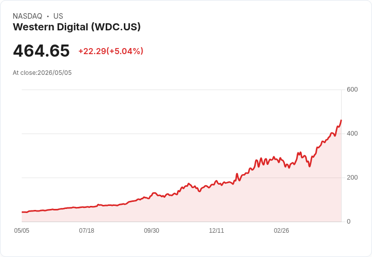 【21:36 即時新聞】Western Digital (WDC) 漲+5%
