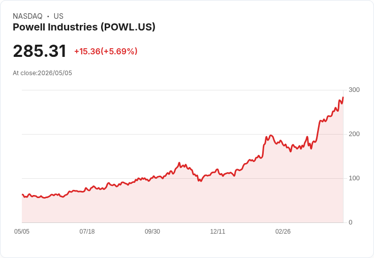 【21:30 即時新聞】Powell Industries (POWL) 漲+5.43%