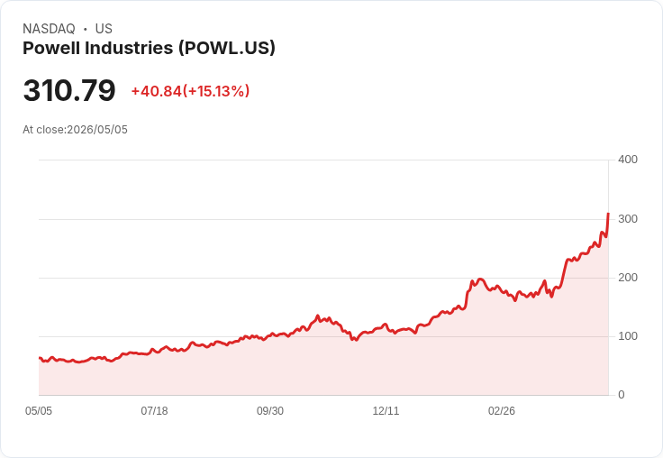 【21:35 即時新聞】Powell Industries (POWL) 漲+15.13%