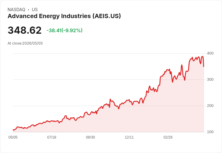 【21:30 即時新聞】Advanced Energy Industries (AEIS) 跌-9.92％