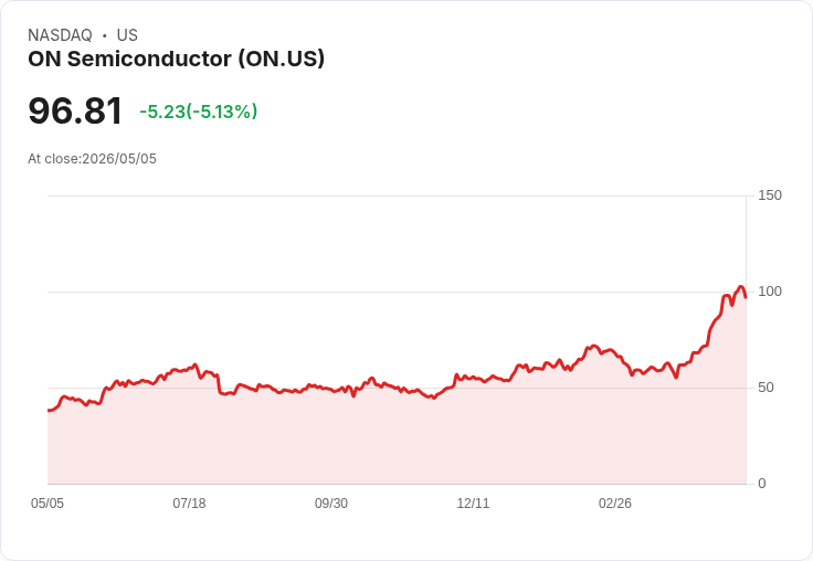 【21:30 即時新聞】ON Semiconductor (ON) 跌-5％