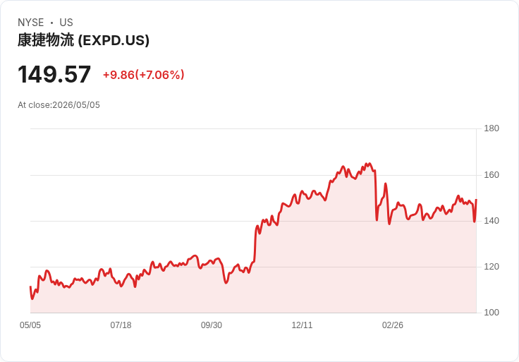 【21:30 即時新聞】Expeditors International of Washington (EXPD) 漲+7.04%