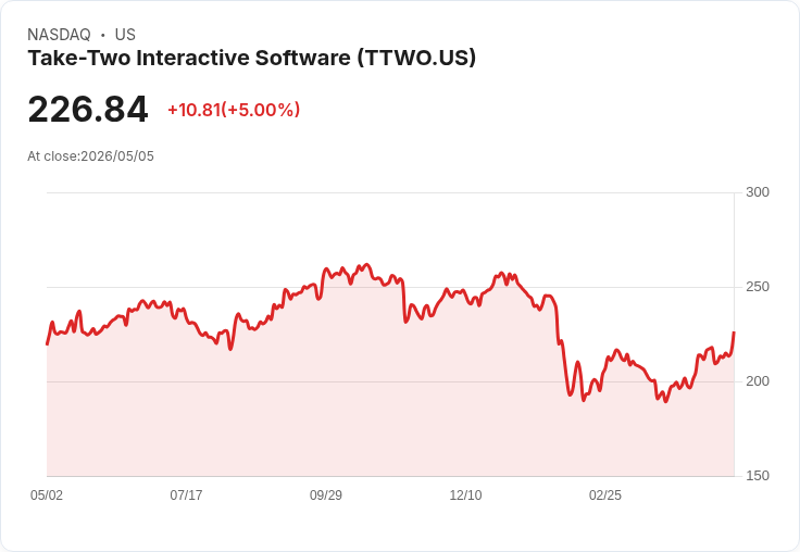 【03:22 即時新聞】Take-Two Interactive Software (TTWO) 漲+5％