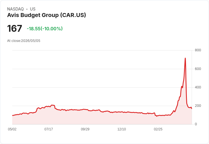 【03:38 即時新聞】Avis Budget Group (CAR) 跌-10％