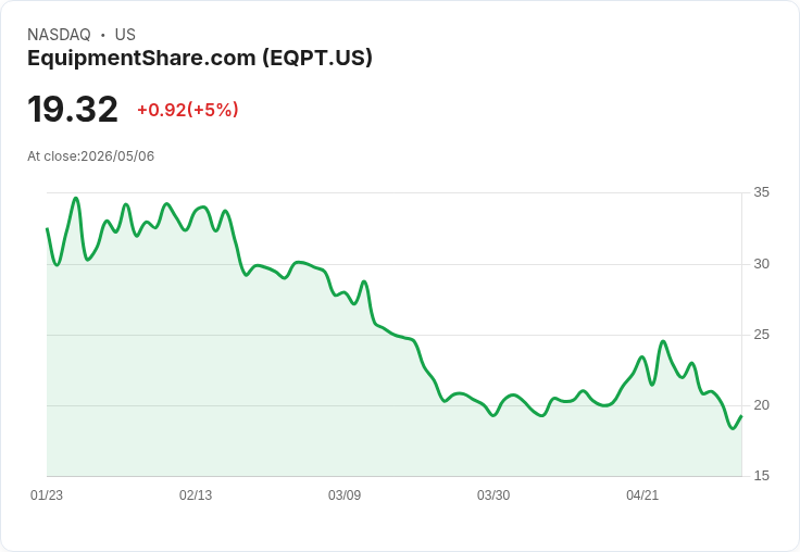【01:49 即時新聞】EquipmentShare.com (EQPT) 漲+5％