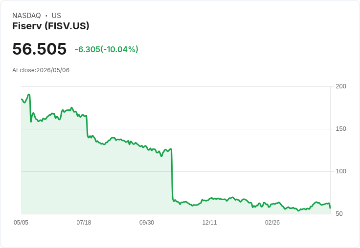 【02:58 即時新聞】Fiserv (FISV) 跌-10.01％