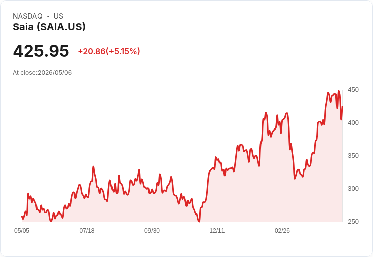 【02:16 即時新聞】Saia (SAIA) 漲+5.13％